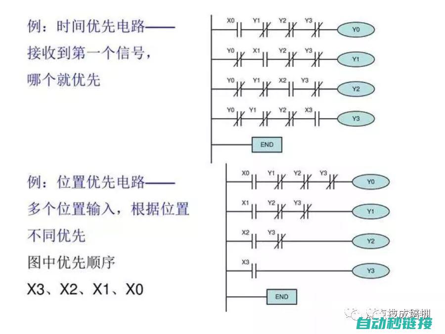 探究PLC程序启动扫描机制 (plc的实验原理)